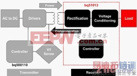 图 1 WPC 电感式无线充电系统结构图