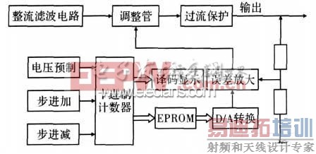 基于单片机的数控直流稳压电源设计