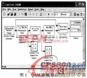 ����Matiab��QAMͨ��ϵͳ�ķ���