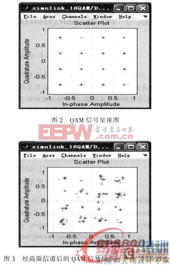����Matiab��QAMͨ��ϵͳ�ķ���