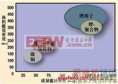 便携式医疗电源系统设计的特性及注意事项