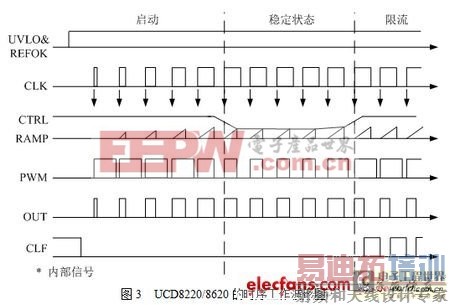 UCD8220/8620��ʱ��T������