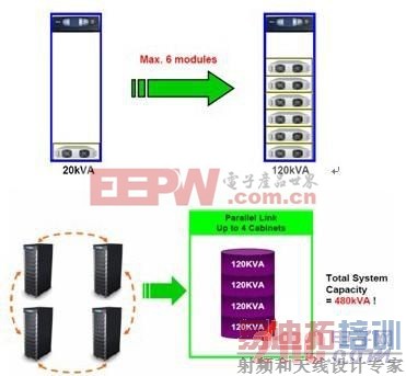 医疗系统中模块化UPS应用方案