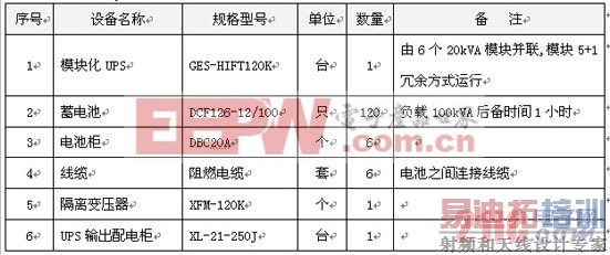 医疗系统中模块化UPS应用方案