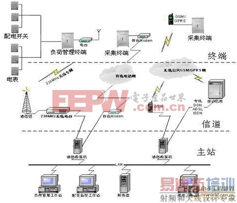 ���ܵ������ɹ���ϵͳ�ṹ���� �������ɹ�������ɼ���������