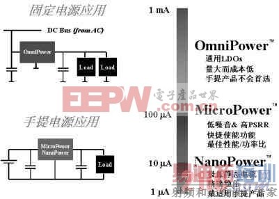 LDO���ɵ�·��ѹ���Ľṹ��ѡ�ü��� ��Դ