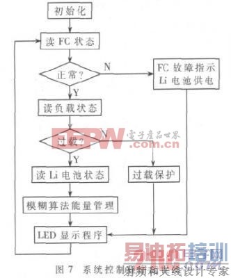 ���SOC�͸��ش�С����ģ���㷨��Ӧ������ϵͳ�е�Ӧ��