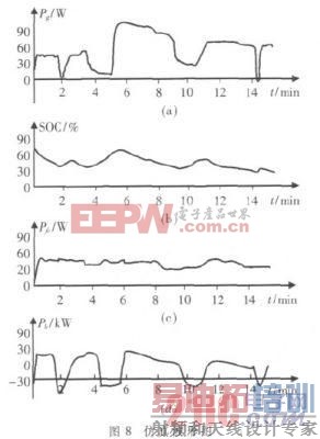 ���SOC�͸��ش�С����ģ���㷨��Ӧ������ϵͳ�е�Ӧ��
