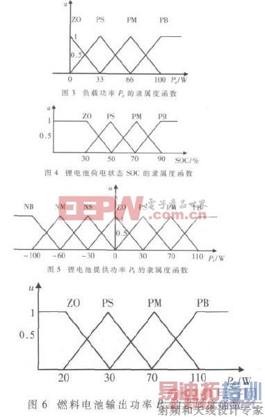 ���SOC�͸��ش�С����ģ���㷨��Ӧ������ϵͳ�е�Ӧ��