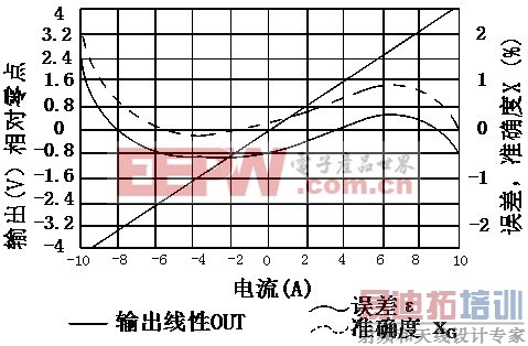 通信电源中开环电流传感器的应用
