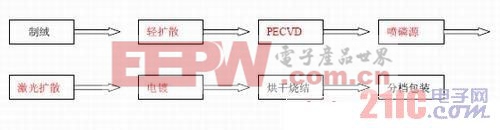 ѡ���Է��伫�����̫�����ʵ�ַ���