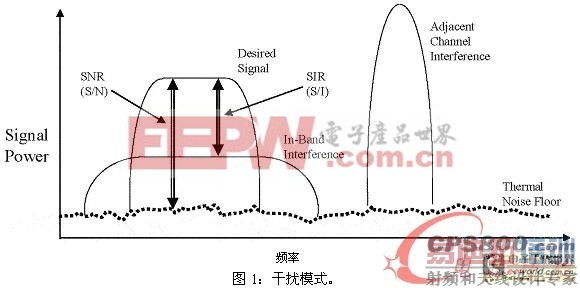 基于相邻信道抑制/干扰对802.11 WLAN的影响分析