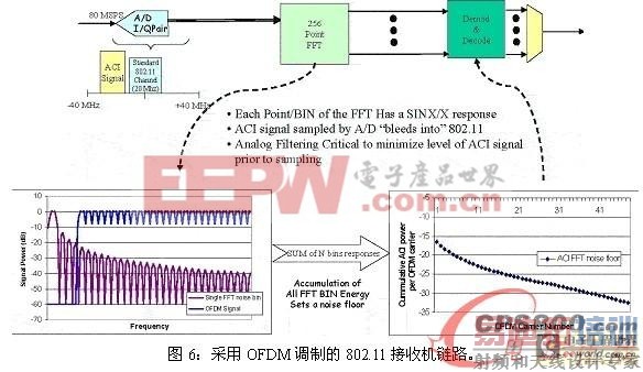 基于相邻信道抑制/干扰对802.11 WLAN的影响分析