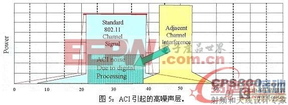 基于相邻信道抑制/干扰对802.11 WLAN的影响分析