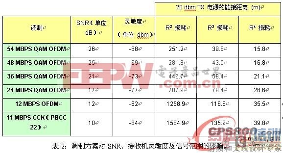 基于相邻信道抑制/干扰对802.11 WLAN的影响分析