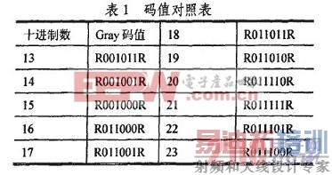 十进制数与Gray码的一一对应关系