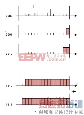 传统的4位和16点PWM波形图