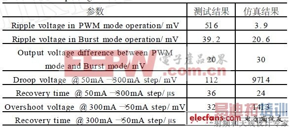 新颖高效率开关电源控制器设计方案