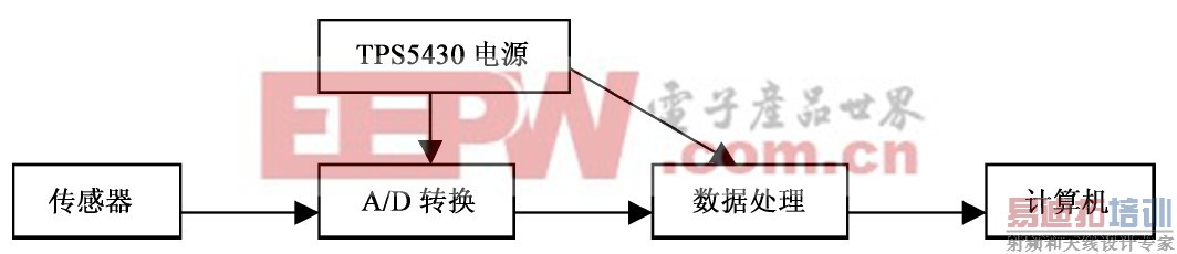 ͼ3 ���ݲɼ�ϵͳԭ��ͼ��