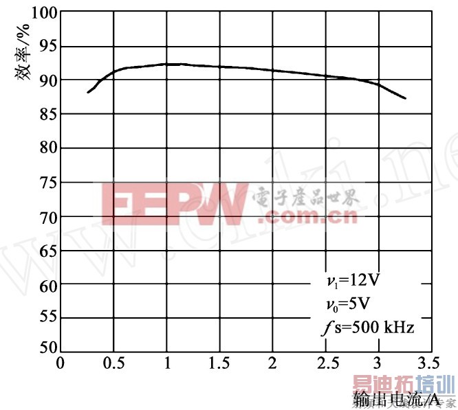 ͼ1��TPS5430оƬ��Ч��- ������ϵ����ͼ