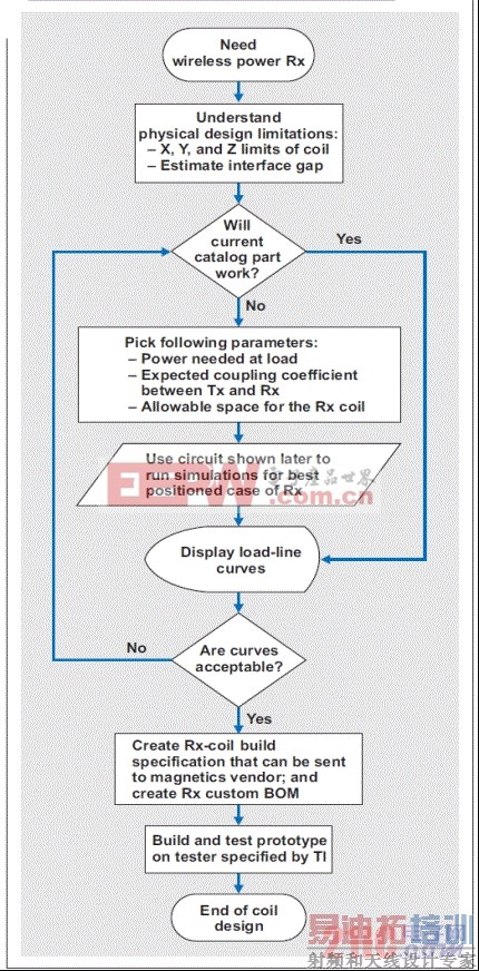 Rx ��Ȧ��Ʒ�������ͼ