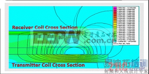 �����໥�����Ȧ֮��Ĵų��߾���