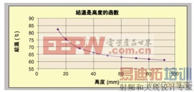 LED������ɢ�����ĸ߶����Ӷ�����