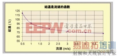 LED���ºͷ��ٵĹ�ϵ