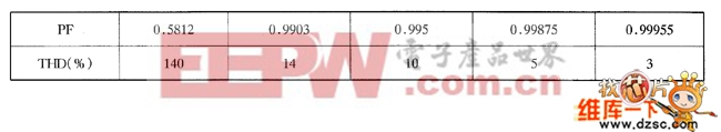 已知PF值时THD计算结果表