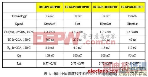 ���̫���������Ч�ܵ�IGBTѡ�񷽷�ǳ̸