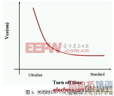 ���̫���������Ч�ܵ�IGBTѡ�񷽷�ǳ̸