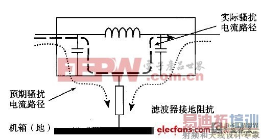 滤波器接地不良对滤波器性能的影响图