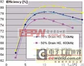 PCB���߲����ļ�����ж�DC-DCЧ�ʵ�Ӱ��