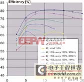 PCB���߲����ļ�����ж�DC-DCЧ�ʵ�Ӱ��