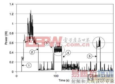 图3:一部手机的功耗(源自www.Portelligent.com)