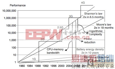 图1:主要技术差距