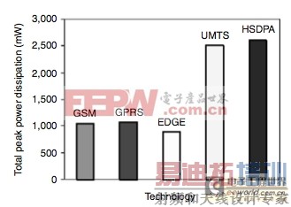 图2:各种蜂窝通信技术的移动功耗对比。