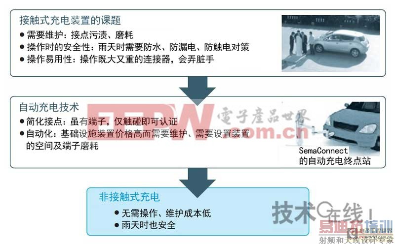 �ǽӴ�ʽ��緽��ʹ��