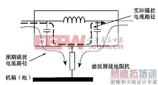 滤波器接地不良对滤波器性能的影响图