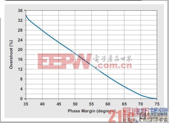 WEBENCH ��������̽�����ȶ���
