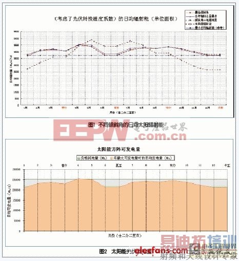 Ϊͨ�ŵ�Դ���̫���ܹ������