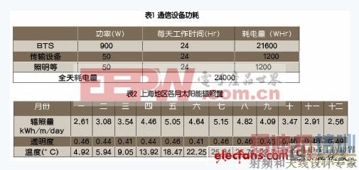 Ϊͨ�ŵ�Դ���̫���ܹ������