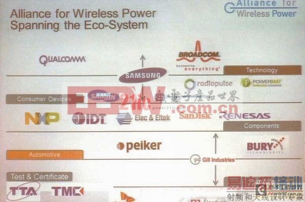 无线充电技术三大主流标准:PLA,Qi和A4WP
