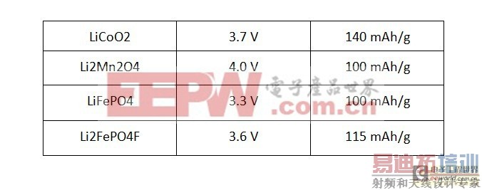 电池材料制约电池容量锂电池