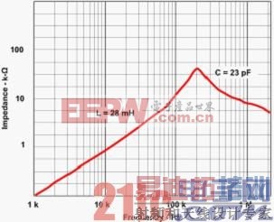 图 3 分布电容降低了共模电感阻抗.jpg