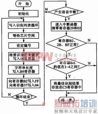 基于语音识别的汽车空调控制系统设计