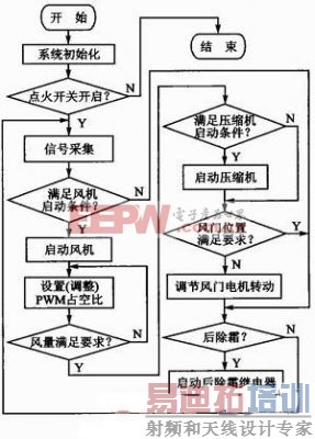 基于语音识别的汽车空调控制系统设计