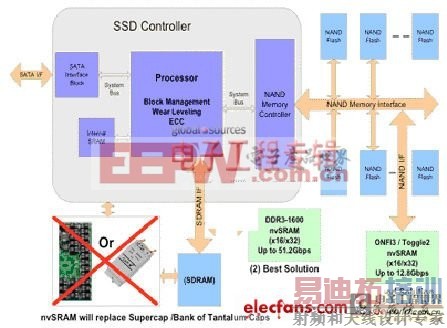 ��ҵ��SSDͬ��nvSRAM�������