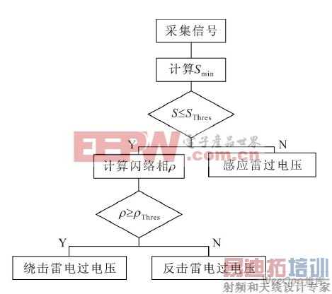�׵����ѹʶ������ͼ