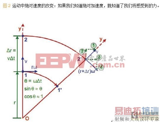 运动中绝对速度的改变